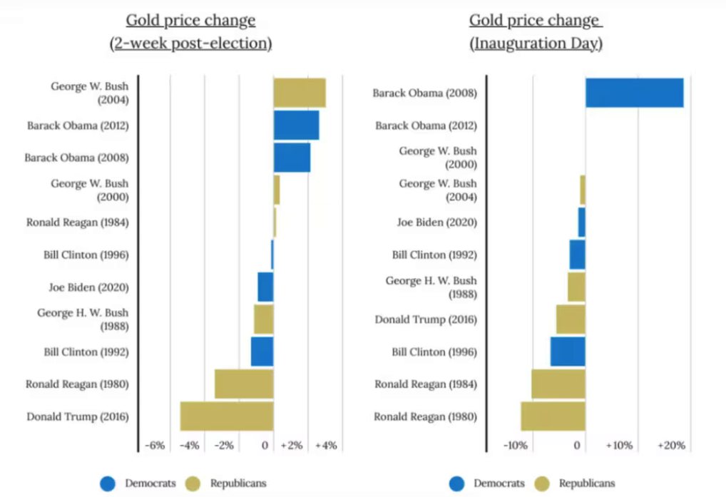 Gold prices