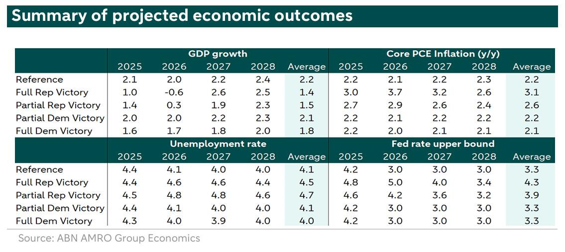 ABN AMRO projections