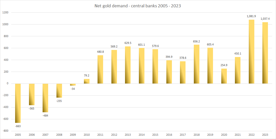 Net Gold Demand