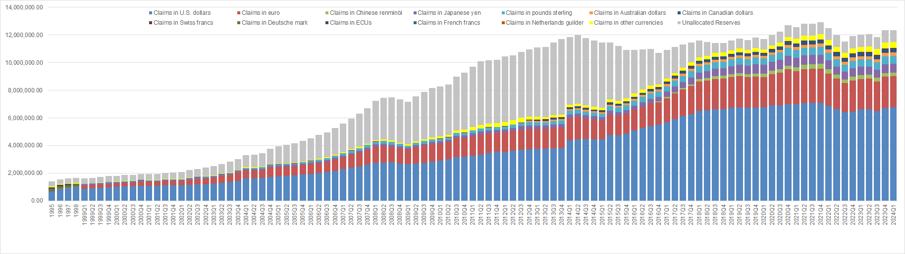 Currency Composition