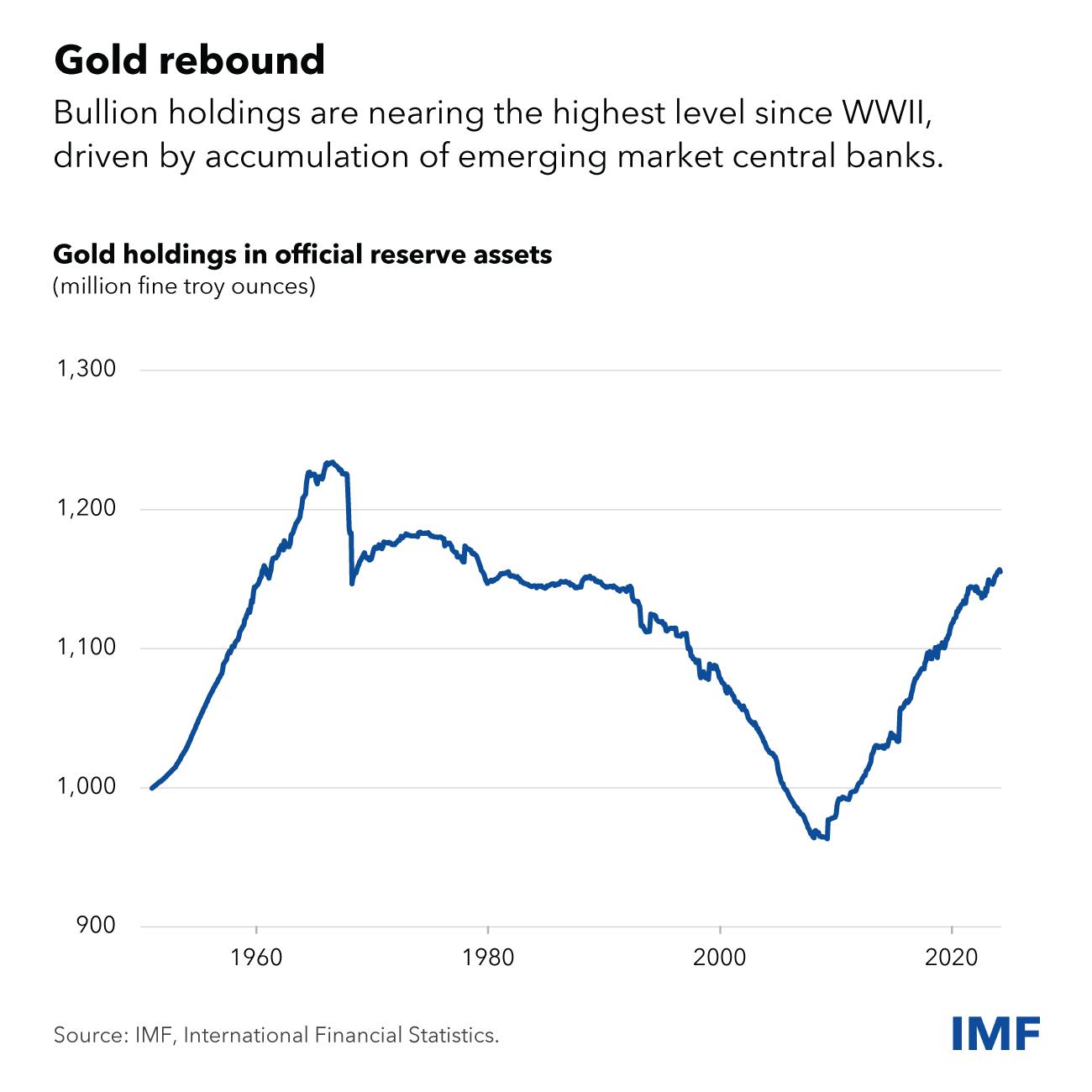 Gold holdings