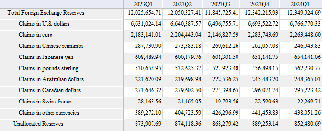 Currency Composition