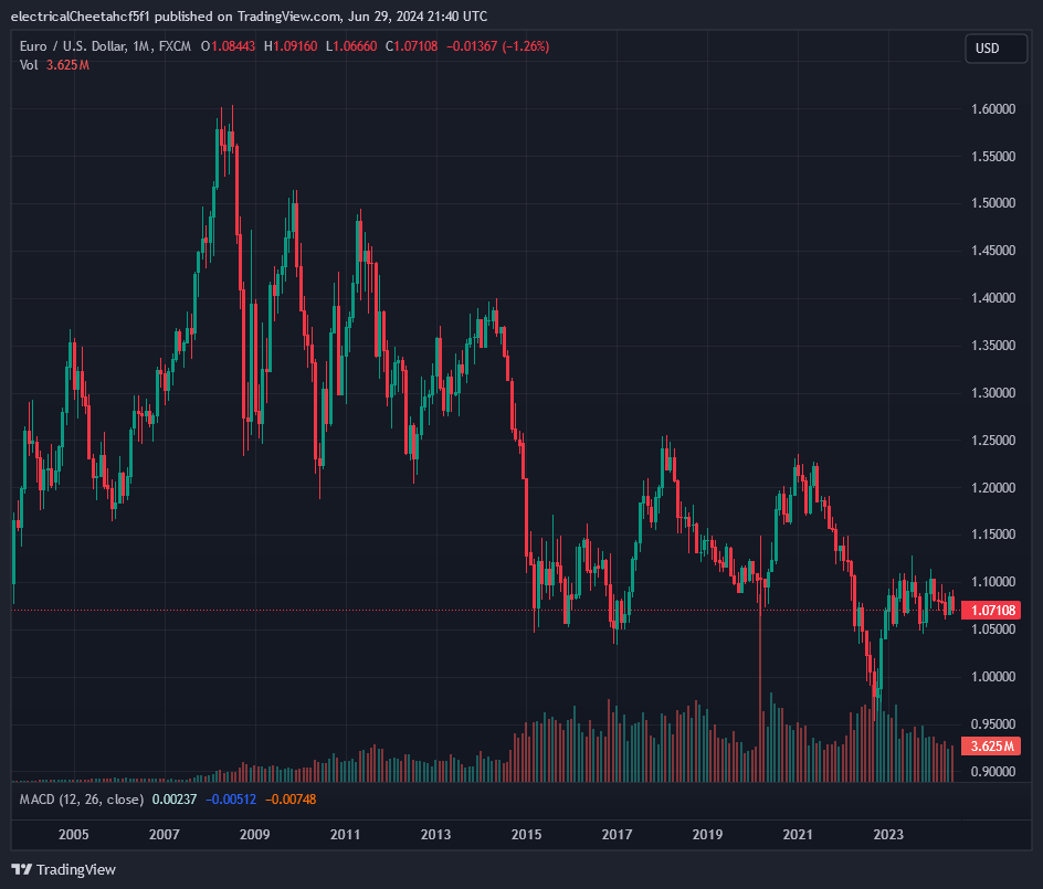 EUR/USD