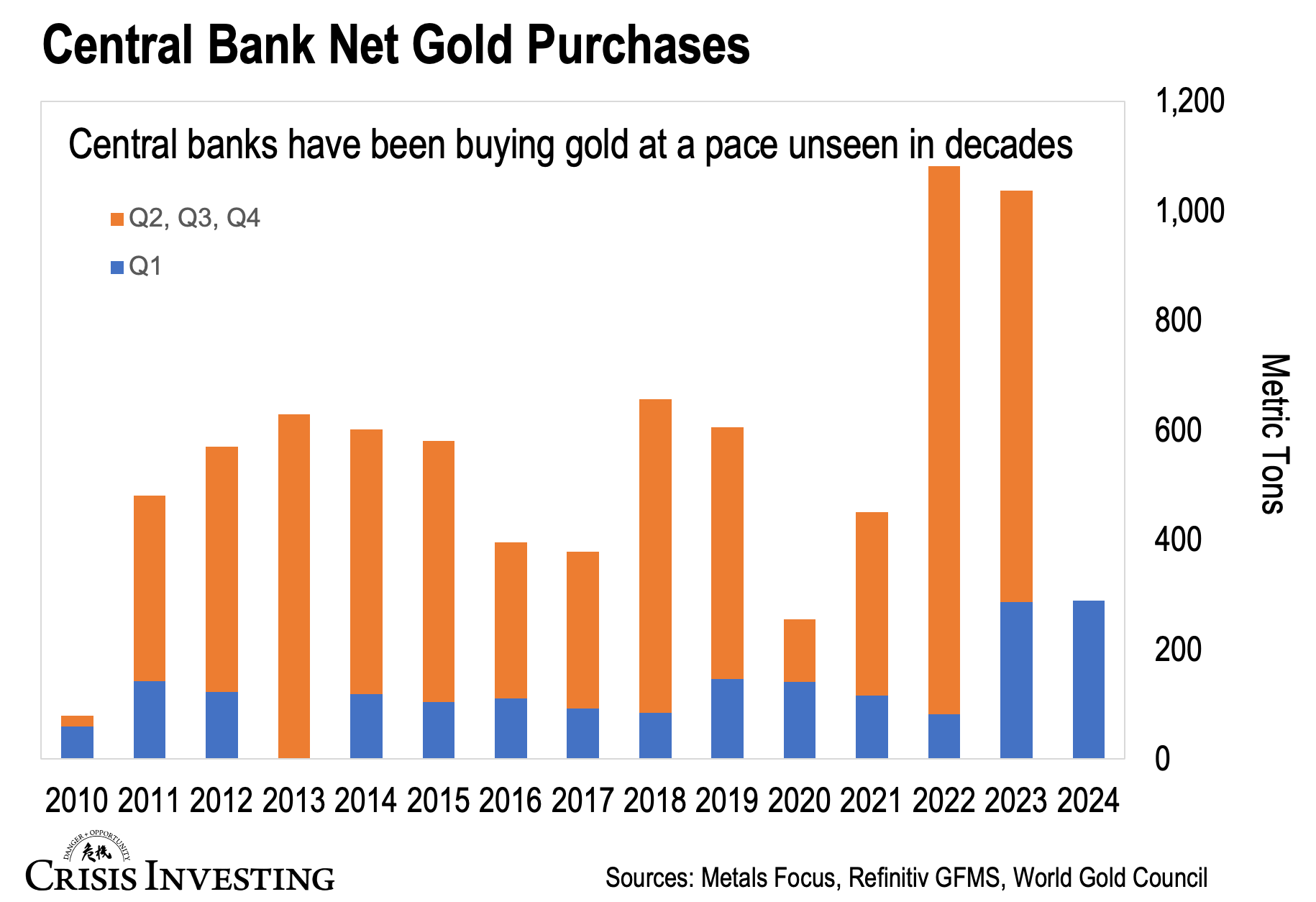 Gold purchases