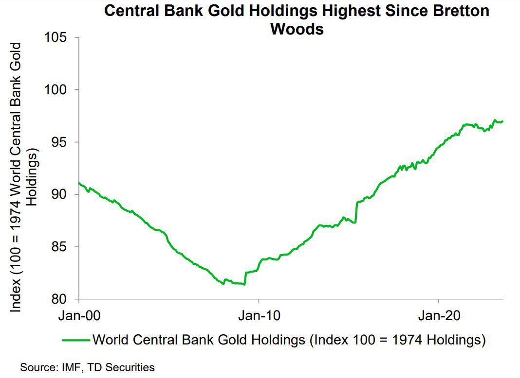 Gold holdings