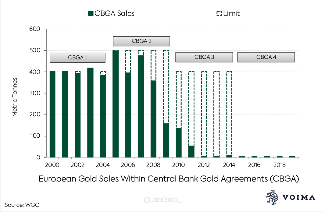 CBGA sales of gold